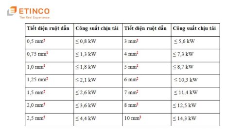 Hướng dẫn lựa chọn dây dẫn điện cho gia đình