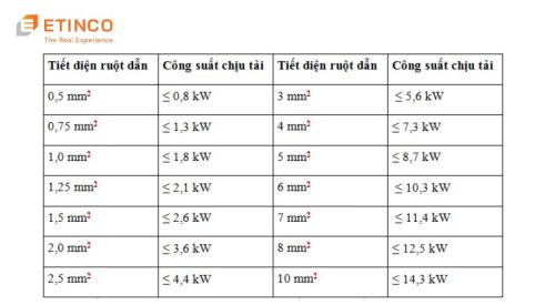 cách chọn và tính tiết diện dây dẫn