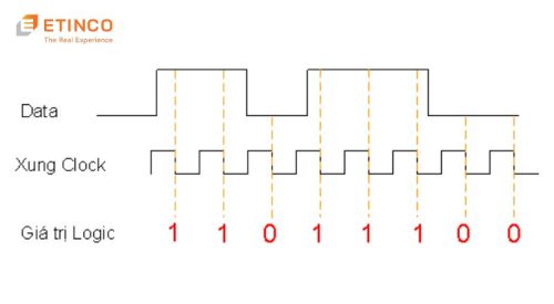 Xung clock là gì? Xung clock dùng để làm gì?